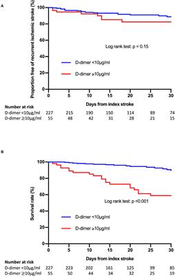 Post-Treatment Plasma D-Dimer Levels Are Associated With Short-Term Outcomes in Patients With Cancer-Associated Stroke